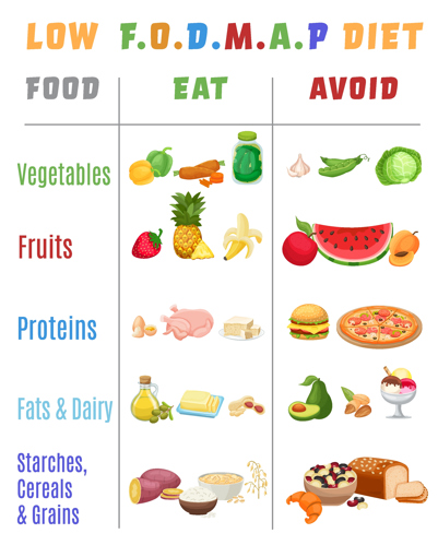 Low FODMAP Diet