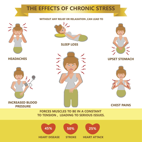 Chronic Stress